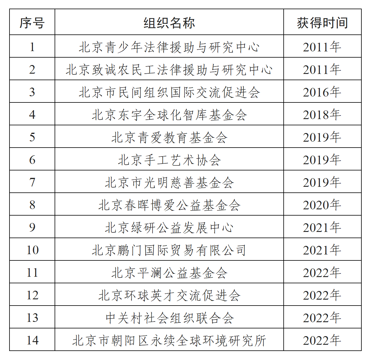 目前北京市獲得咨商地位的組織機(jī)構(gòu)名單.png